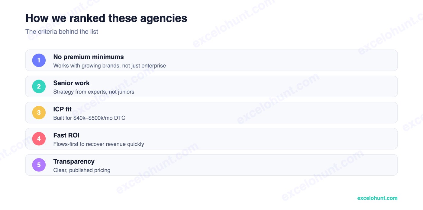 Ranking criteria for Best Email Marketing Agencies for Small DTC Brands ($40k+/mo)