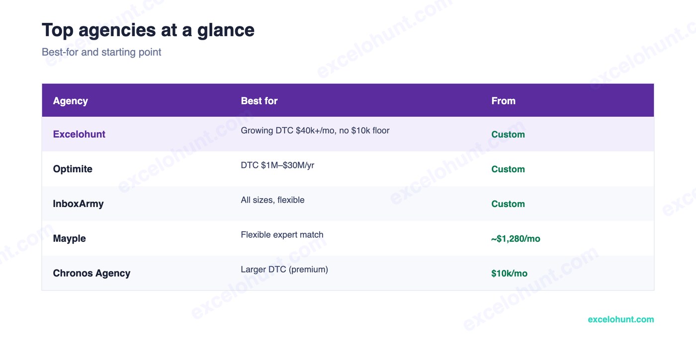 Best Email Marketing Agencies for Small DTC Brands ($40k+/mo) at a glance — agency, best for, and starting price