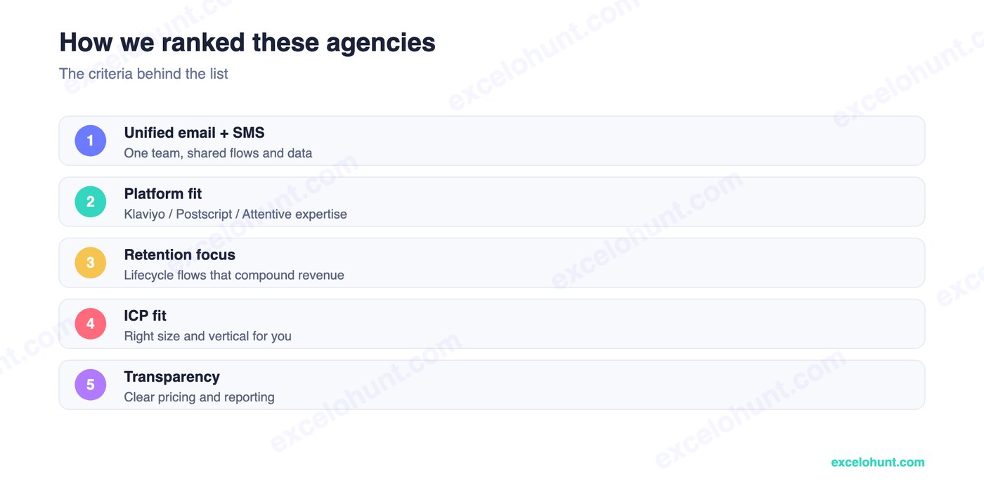 Ranking criteria for Best Email & SMS Marketing Agencies for Ecommerce (2026)