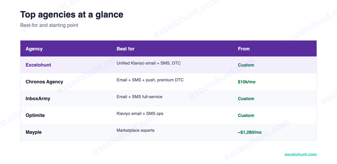 Best Email & SMS Marketing Agencies for Ecommerce (2026) at a glance — agency, best for, and starting price