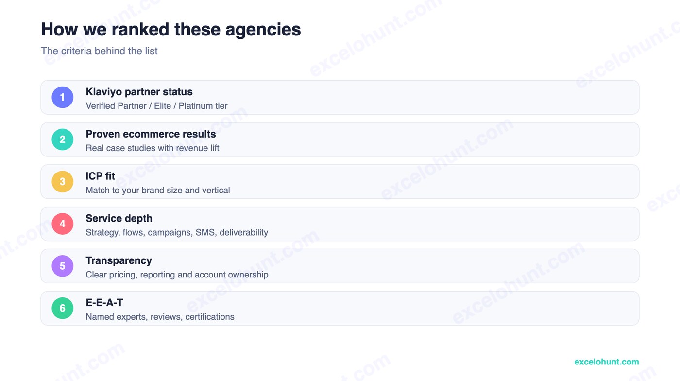 Ranking criteria for 12 Best Klaviyo Agencies in 2026 (Honest Comparison)