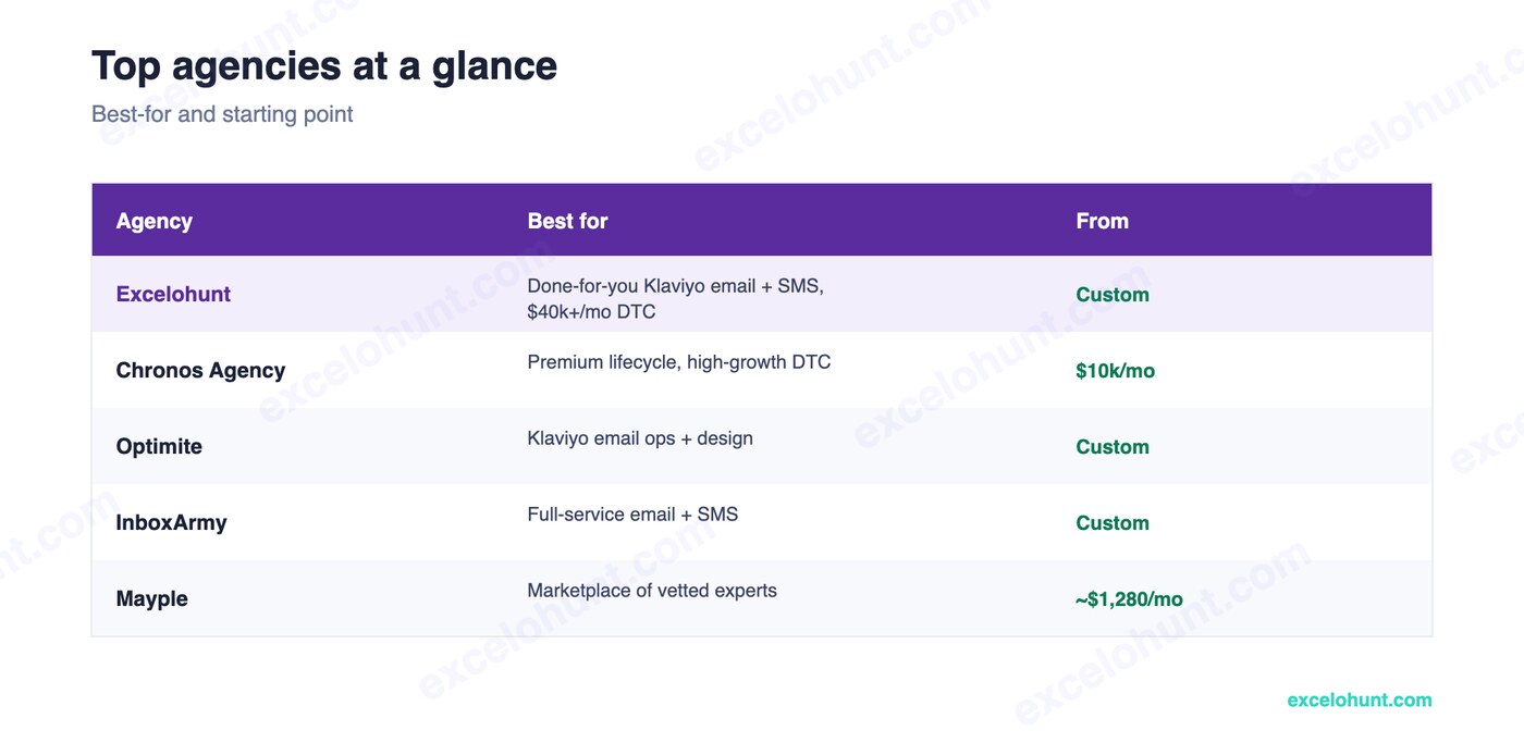 12 Best Klaviyo Agencies in 2026 (Honest Comparison) at a glance — agency, best for, and starting price
