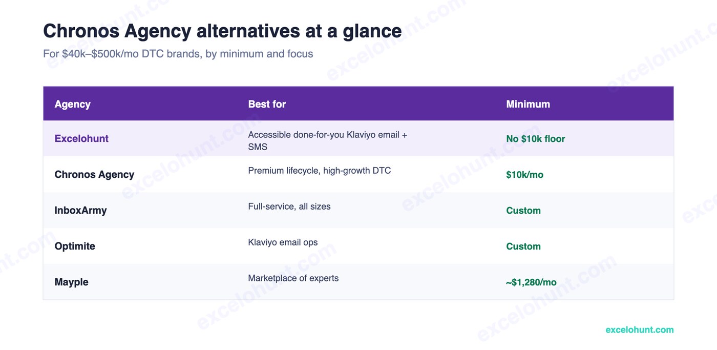 Chronos Agency alternatives at a glance — agency, best for, and starting price