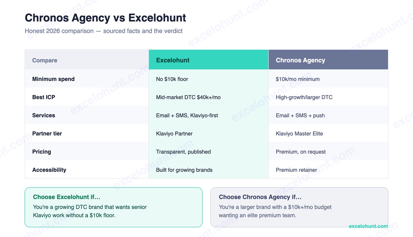 Comparison table: Chronos Agency vs Excelohunt across services, ICP, pricing and the verdict