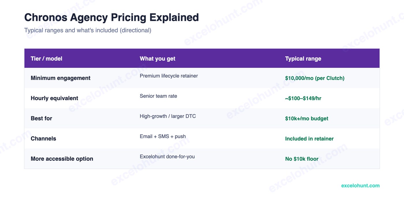chronos agency pricing — typical ranges and what's included