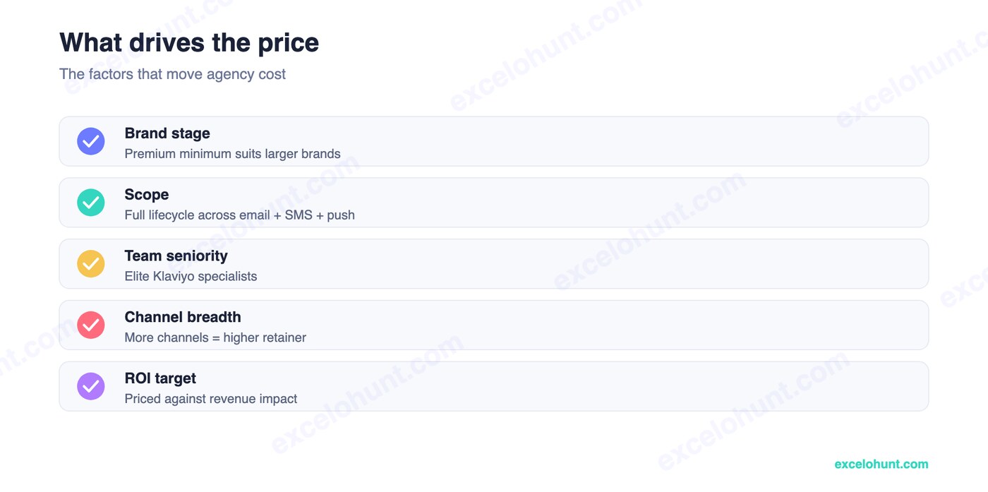 What drives chronos agency pricing