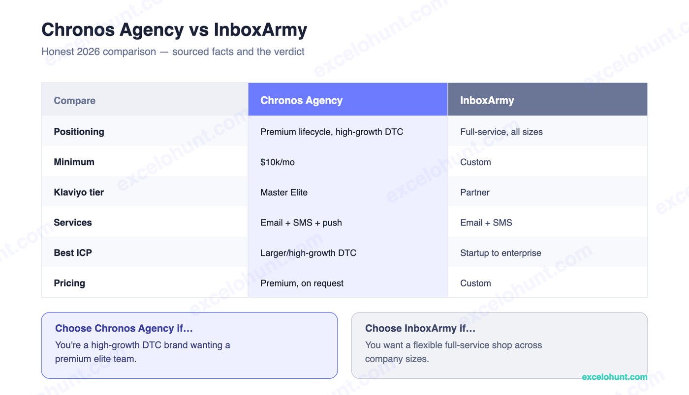 Comparison table: Chronos Agency vs InboxArmy across services, ICP, pricing and the verdict