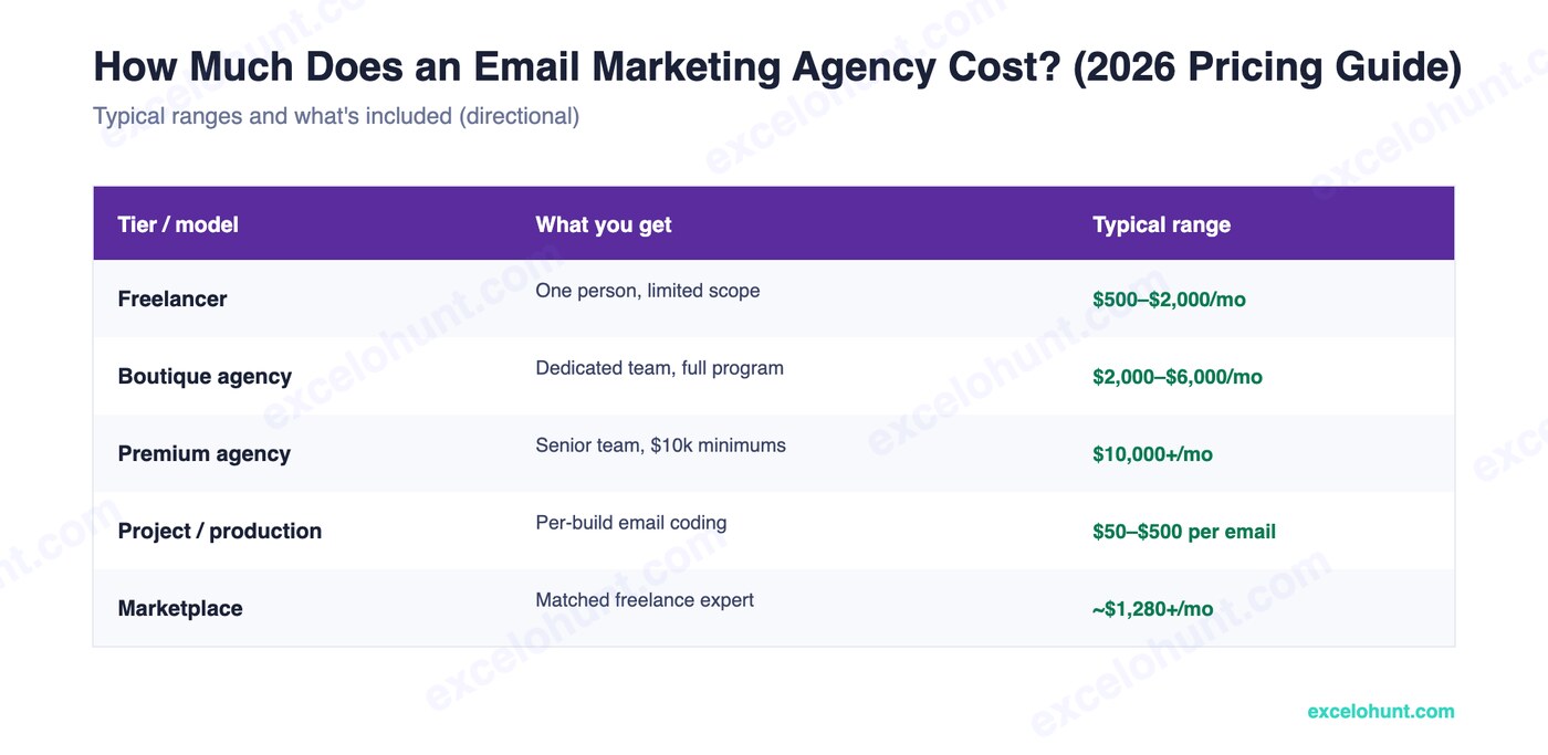 how much does email marketing cost — typical ranges and what's included