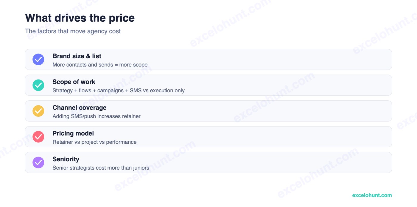 What drives how much does email marketing cost