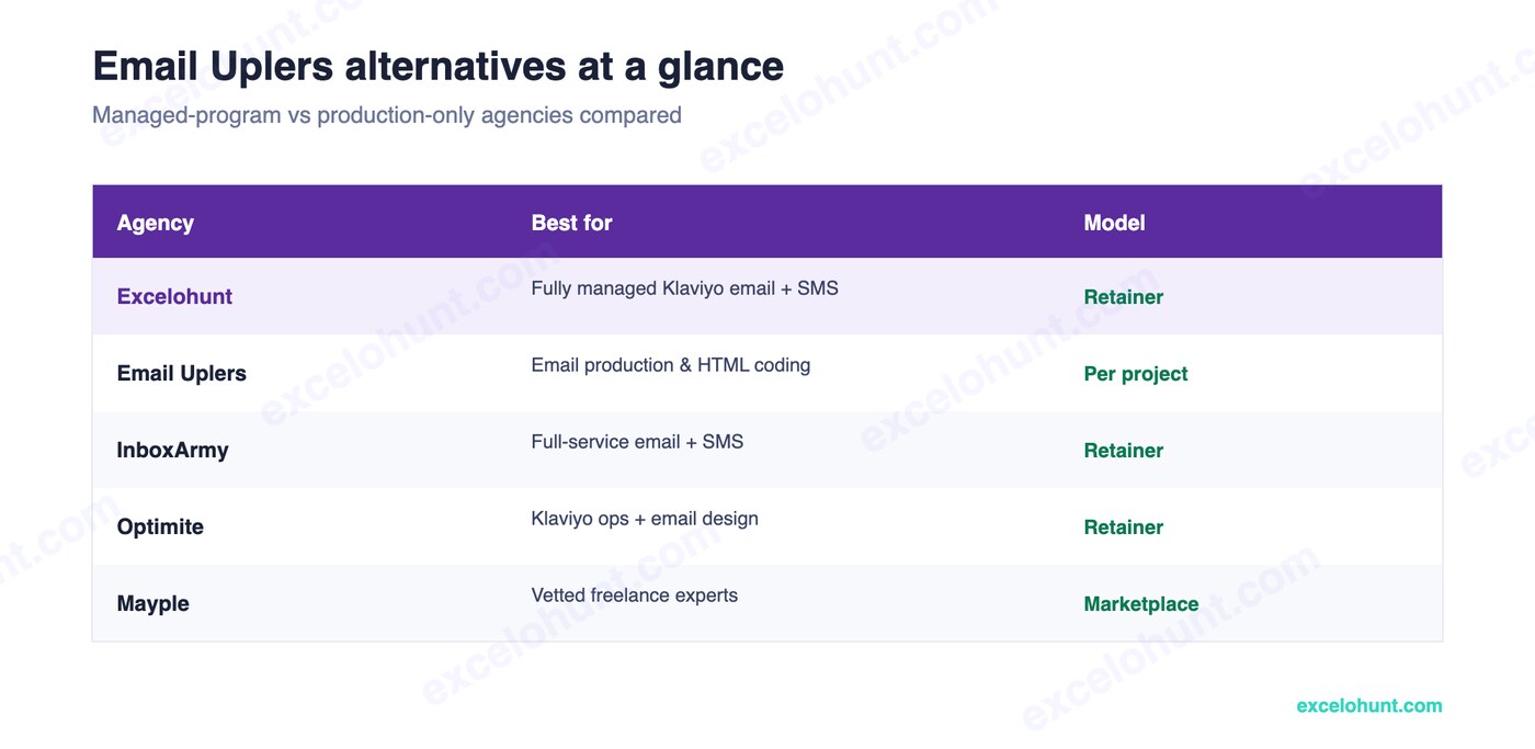 Email Uplers alternatives at a glance — agency, best for, and starting price