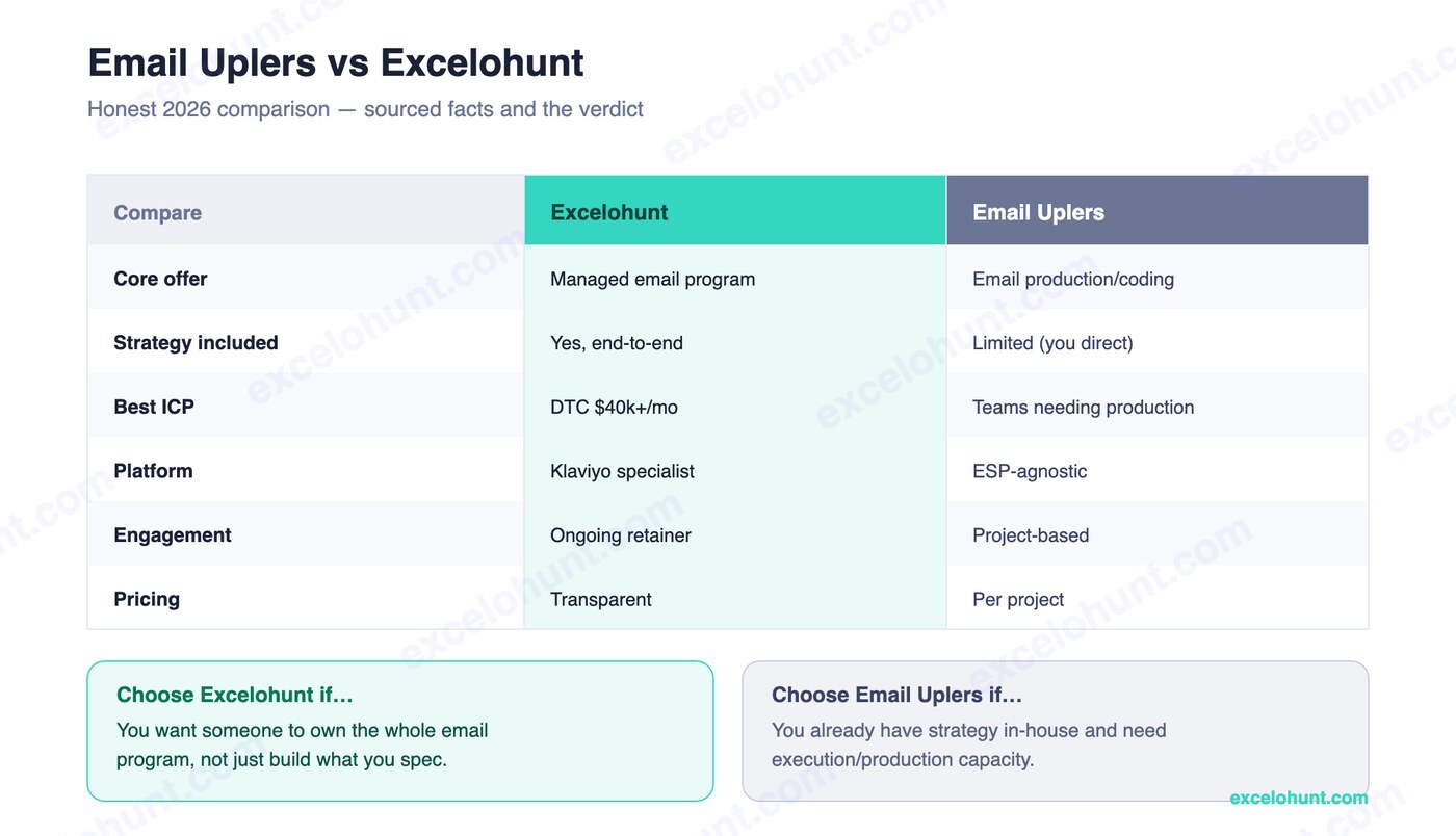 Comparison table: Email Uplers vs Excelohunt across services, ICP, pricing and the verdict
