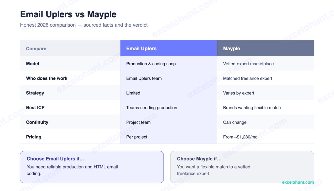 Comparison table: Email Uplers vs Mayple across services, ICP, pricing and the verdict
