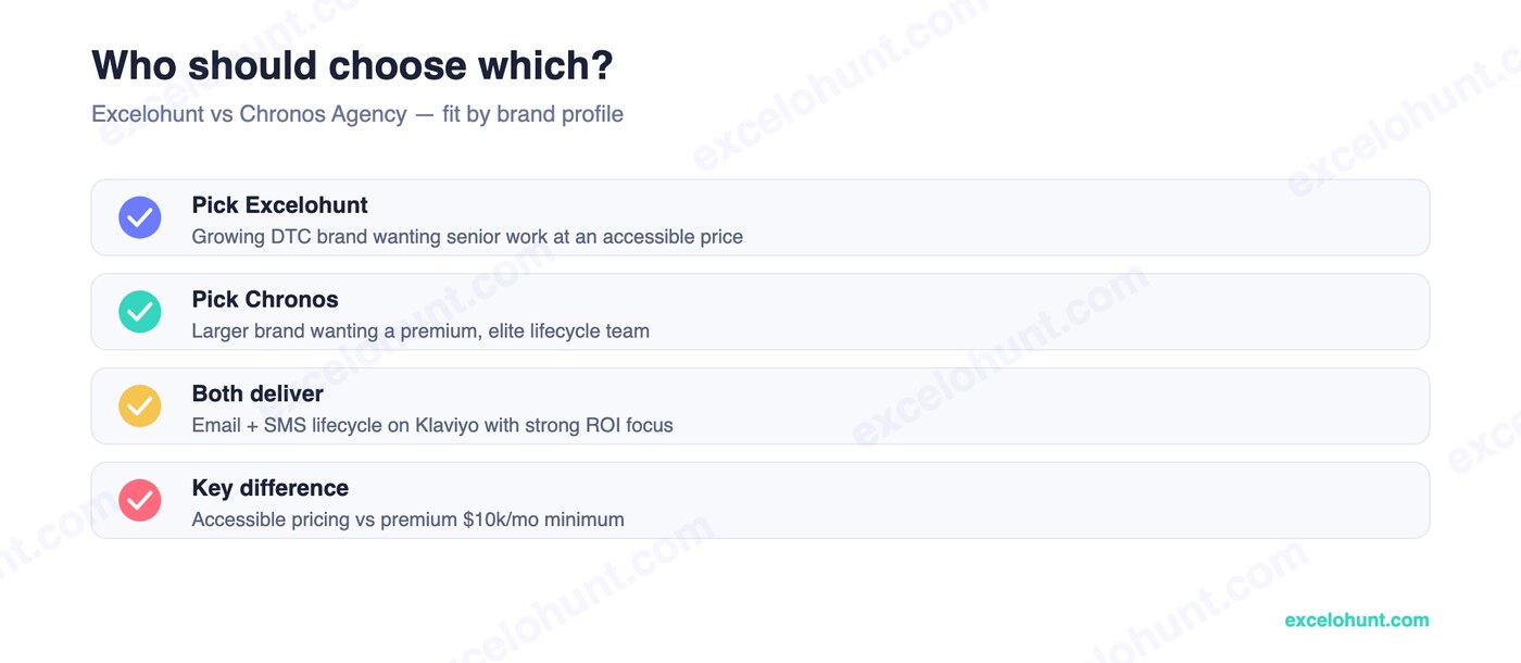 Who should choose Excelohunt vs Chronos Agency — fit by brand profile