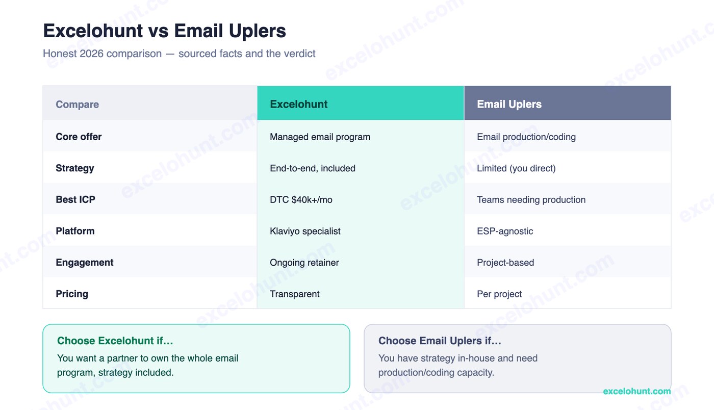 Comparison table: Excelohunt vs Email Uplers across services, ICP, pricing and the verdict