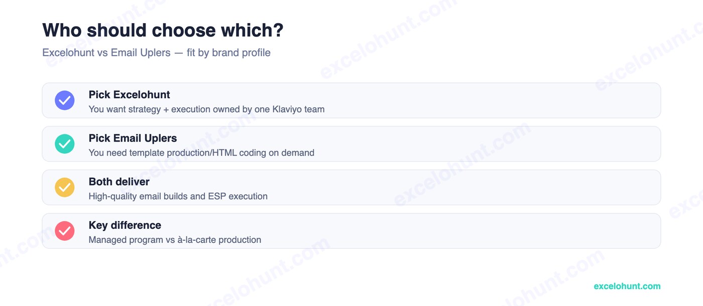 Who should choose Excelohunt vs Email Uplers — fit by brand profile