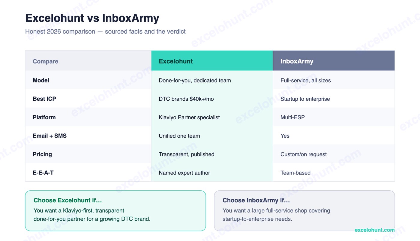 Comparison table: Excelohunt vs InboxArmy across services, ICP, pricing and the verdict