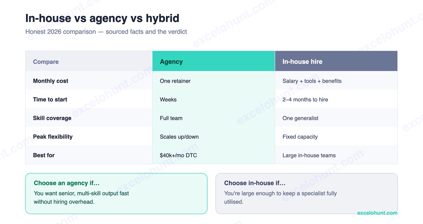 In-house vs agency vs hybrid email marketing comparison