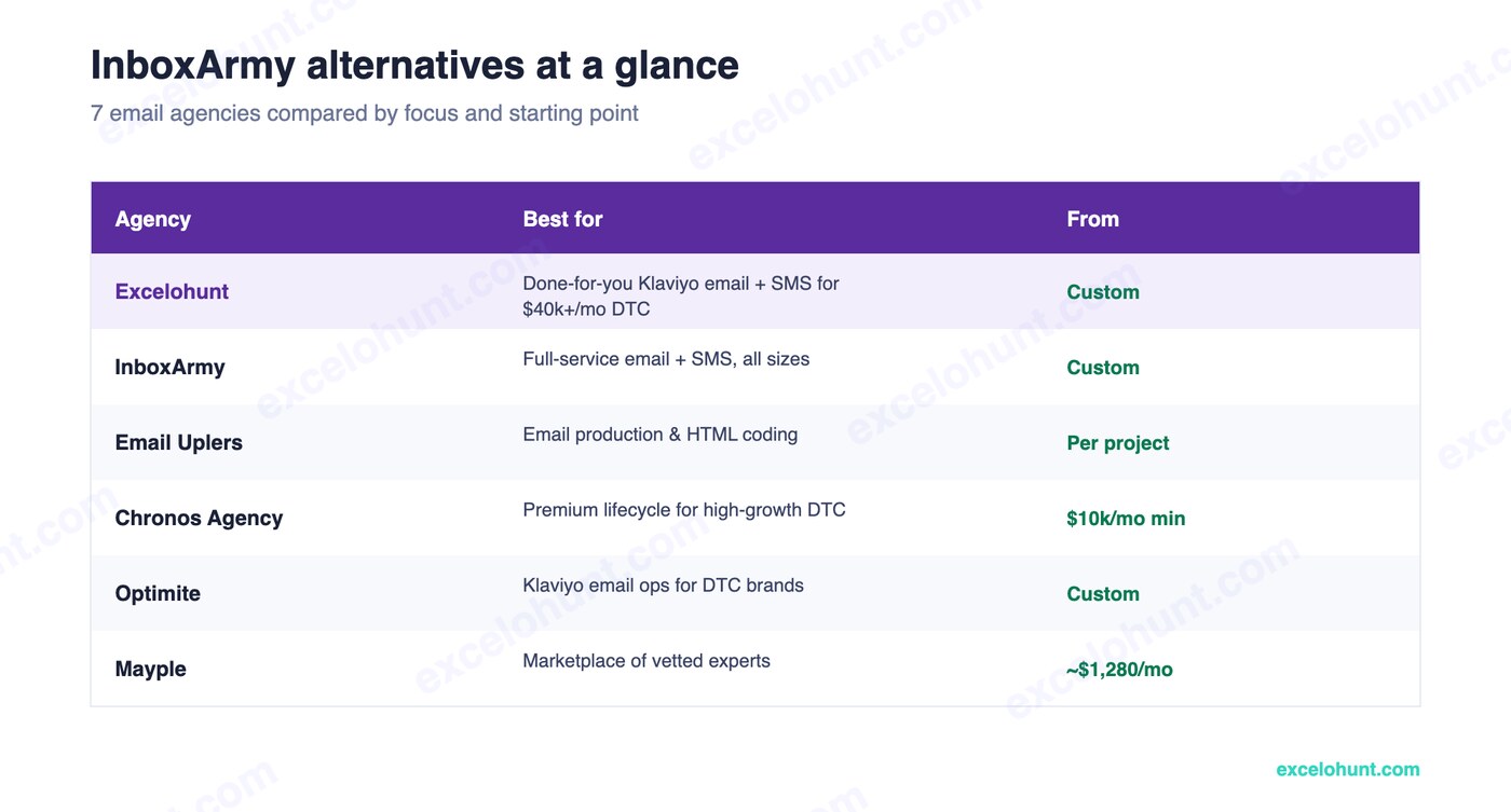 InboxArmy alternatives at a glance — agency, best for, and starting price