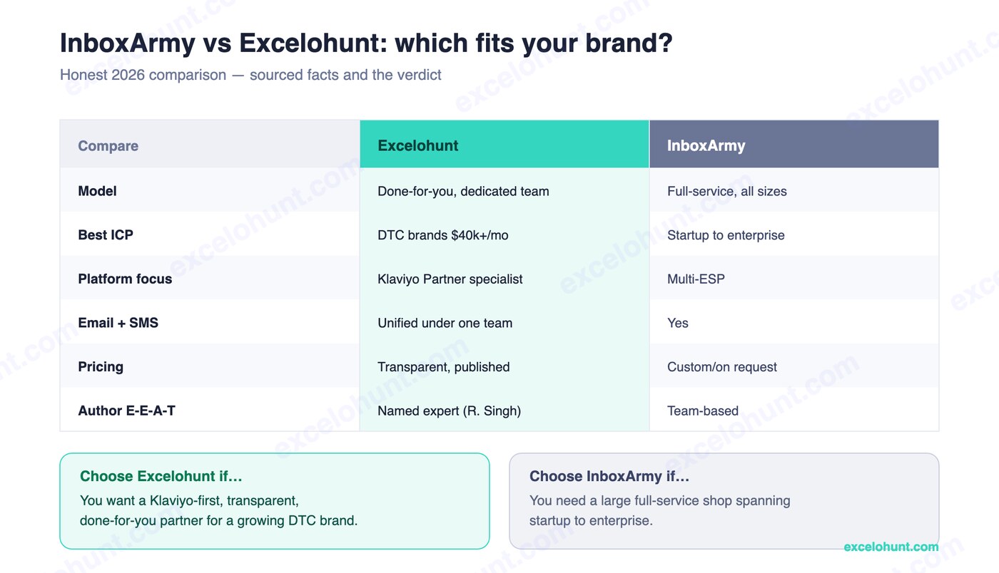 Comparison table: InboxArmy vs Excelohunt across services, ICP, pricing and the verdict