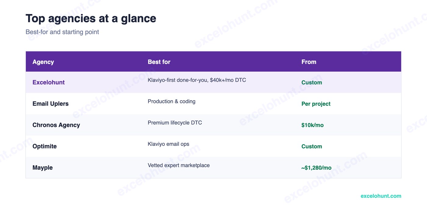 Top InboxArmy Competitors & How They Compare (2026) at a glance — agency, best for, and starting price