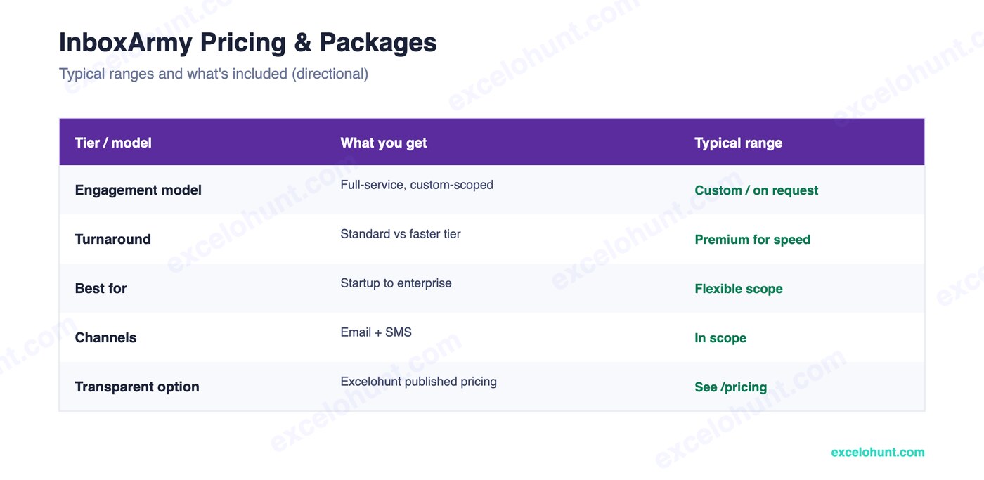 inboxarmy pricing — typical ranges and what's included