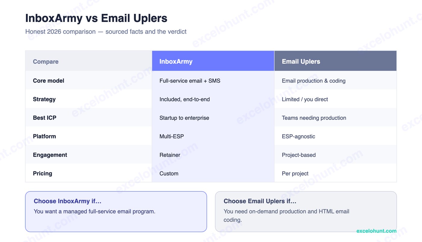 Comparison table: InboxArmy vs Email Uplers across services, ICP, pricing and the verdict