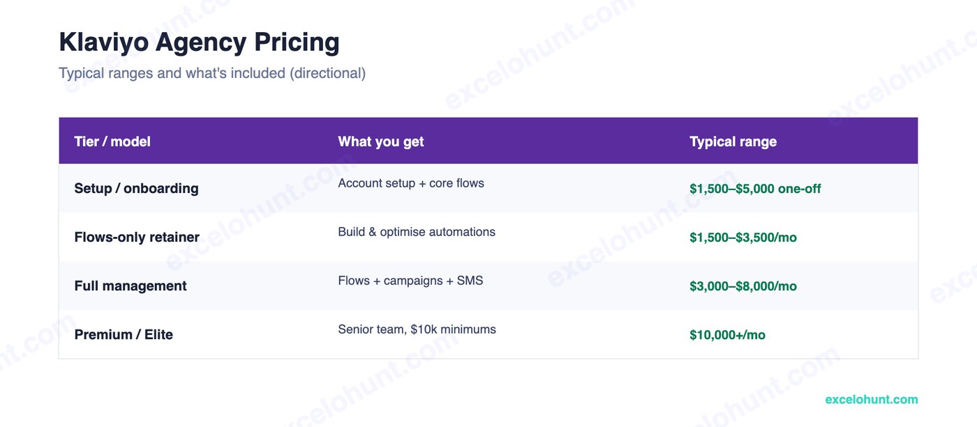 klaviyo agency pricing — typical ranges and what's included