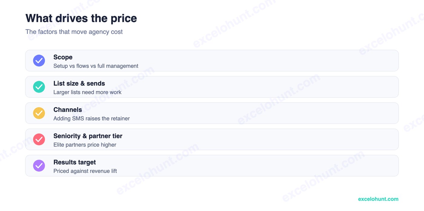 What drives klaviyo agency pricing
