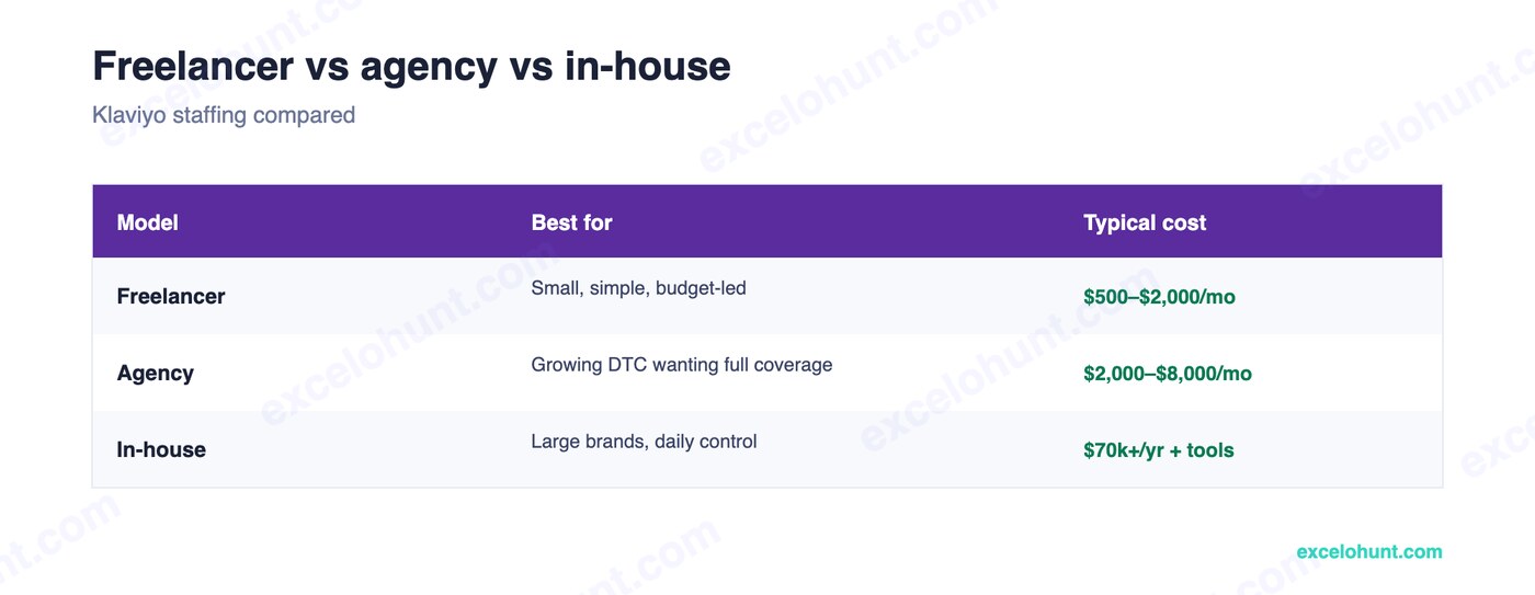 Freelancer vs agency vs in-house Klaviyo staffing comparison