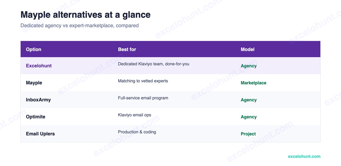Mayple alternatives at a glance — agency, best for, and starting price