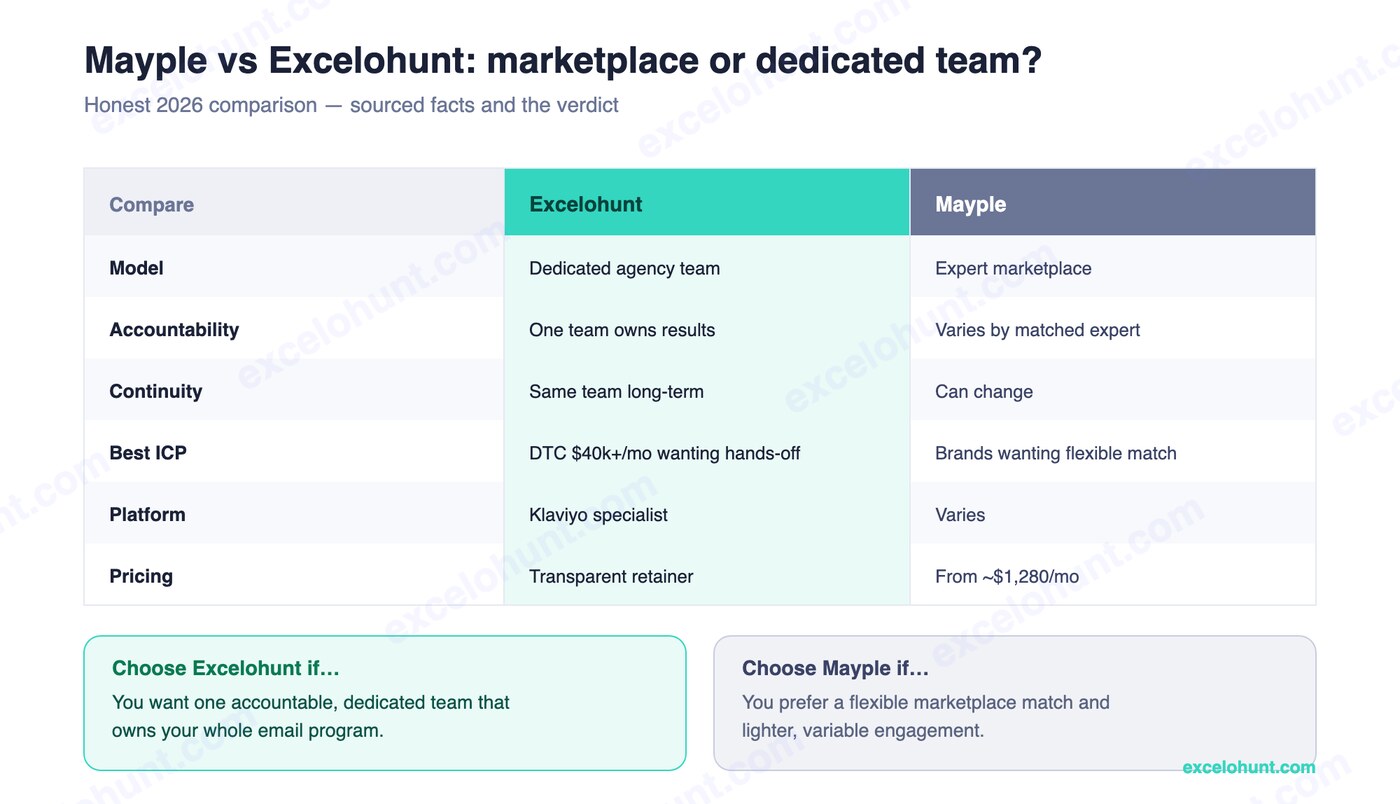 Comparison table: Mayple vs Excelohunt across services, ICP, pricing and the verdict