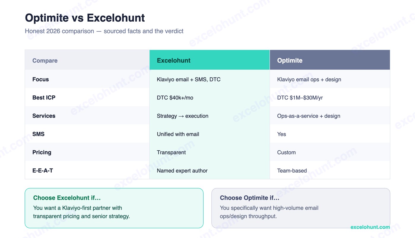 Comparison table: Optimite vs Excelohunt across services, ICP, pricing and the verdict
