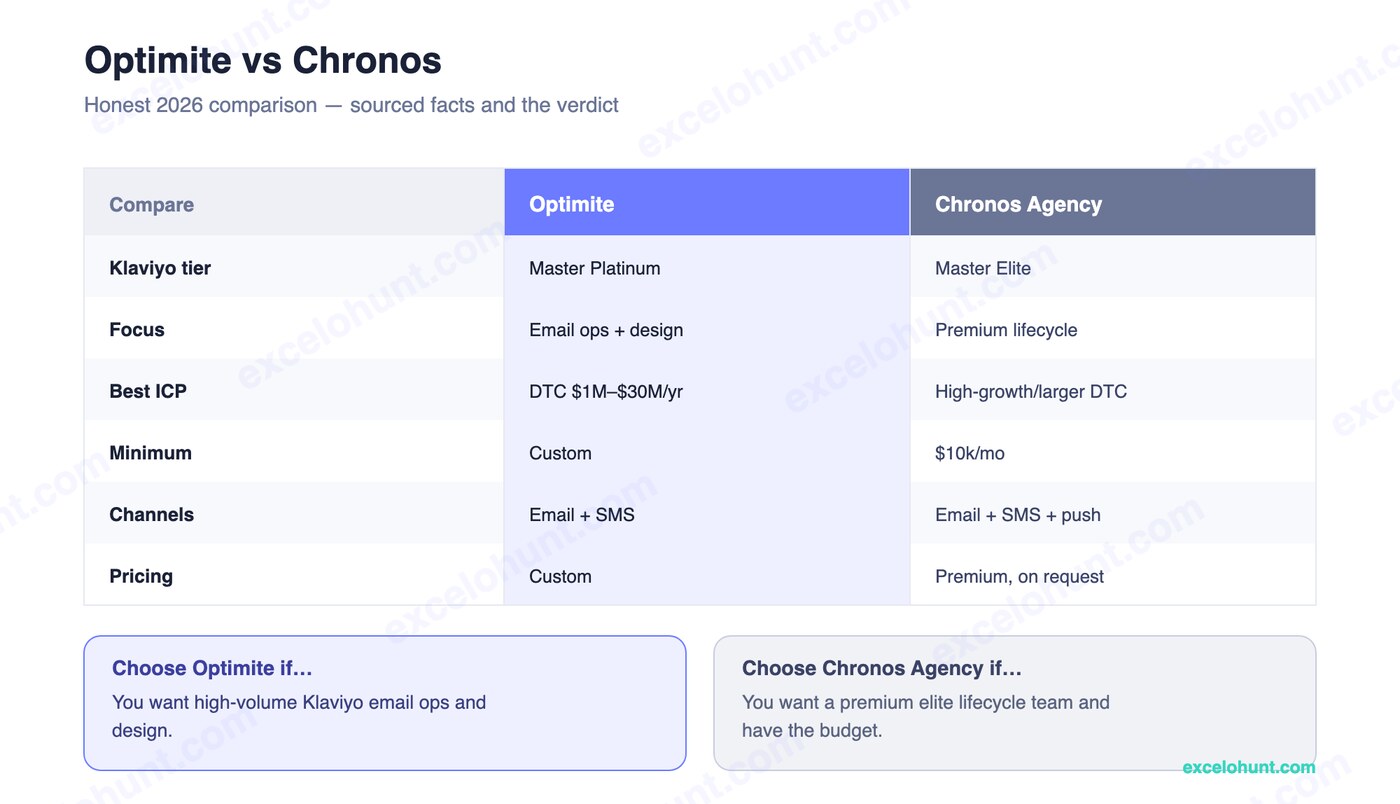Comparison table: Optimite vs Chronos Agency across services, ICP, pricing and the verdict