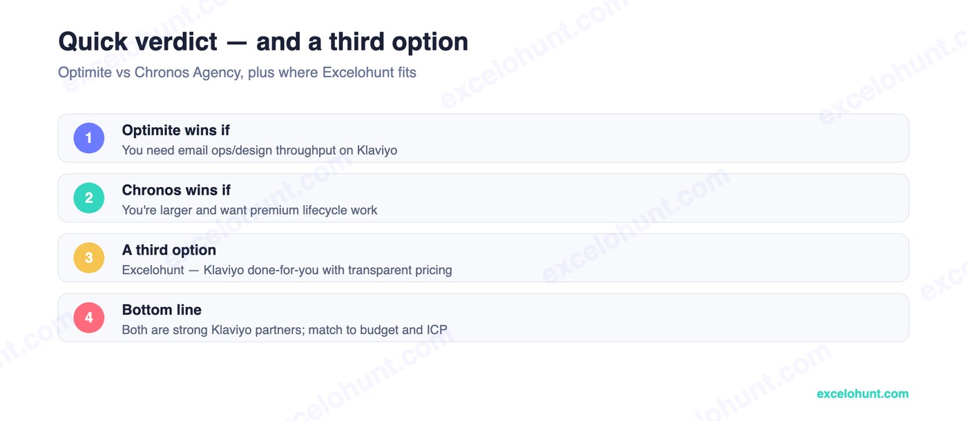 Optimite vs Chronos Agency quick verdict and where Excelohunt fits