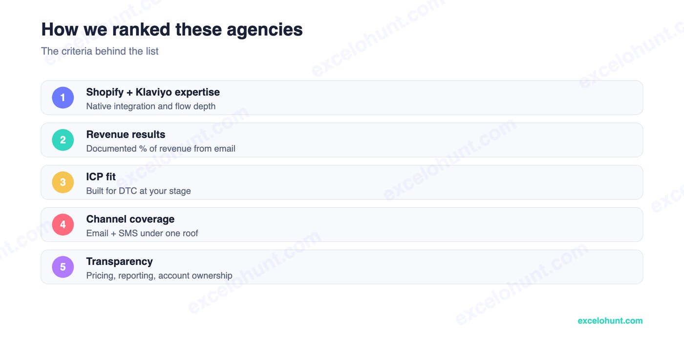 Ranking criteria for Top Email Marketing Agencies for Shopify DTC Brands (2026)