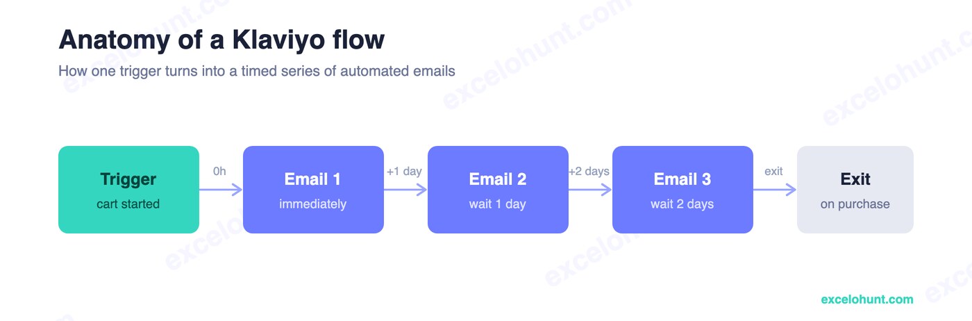 Klaviyo flow examples anatomy: a trigger leads to timed emails with delays and an exit