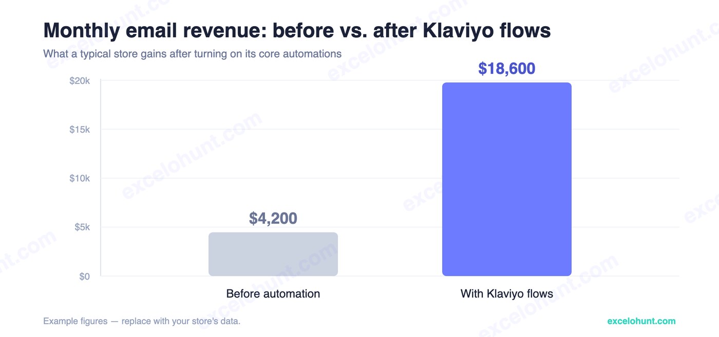 Monthly email revenue before vs after turning on core Klaviyo flow examples