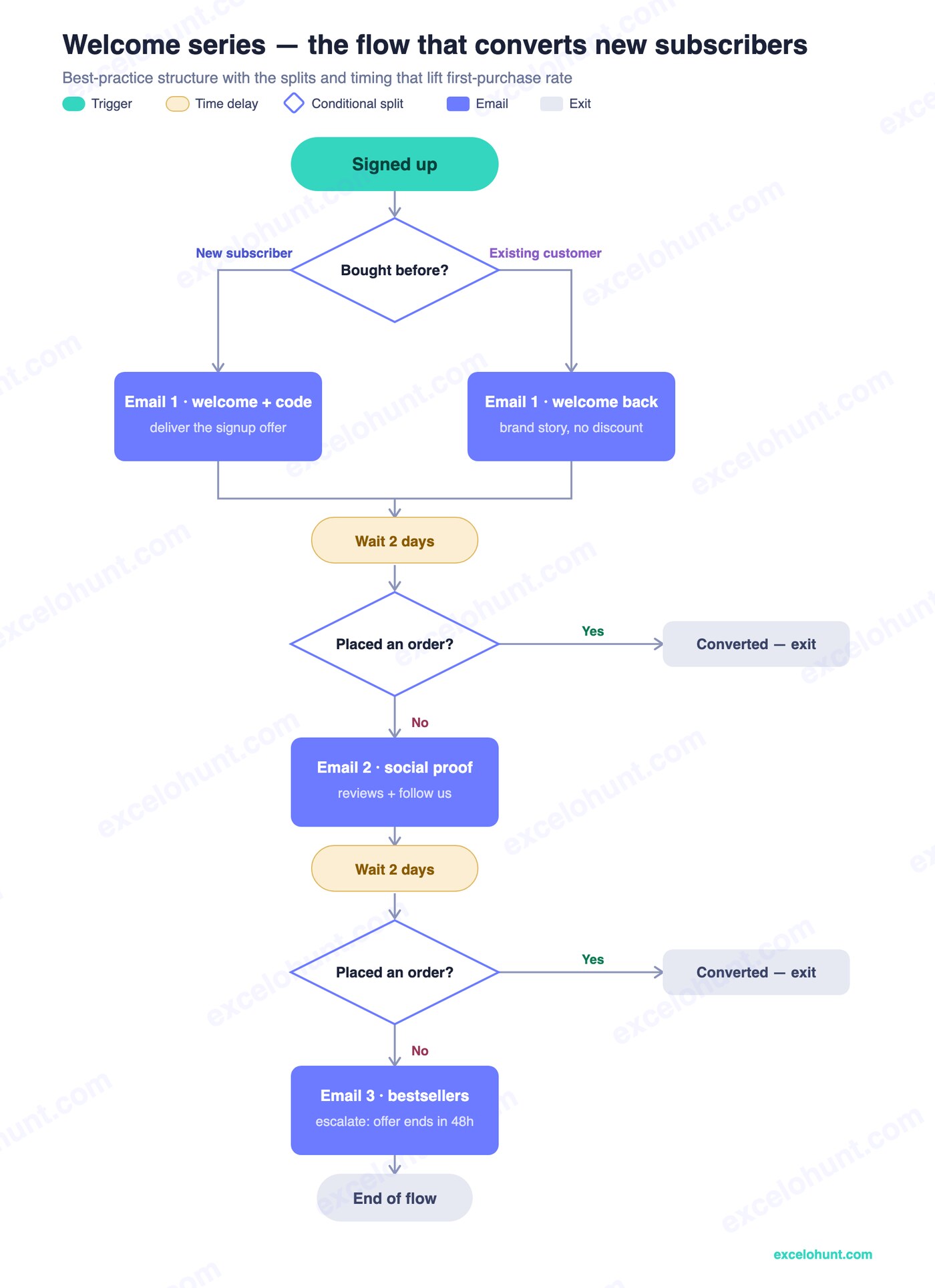 Klaviyo welcome flow chart showing the new vs existing customer split, time delays, conditional exits and an escalating offer