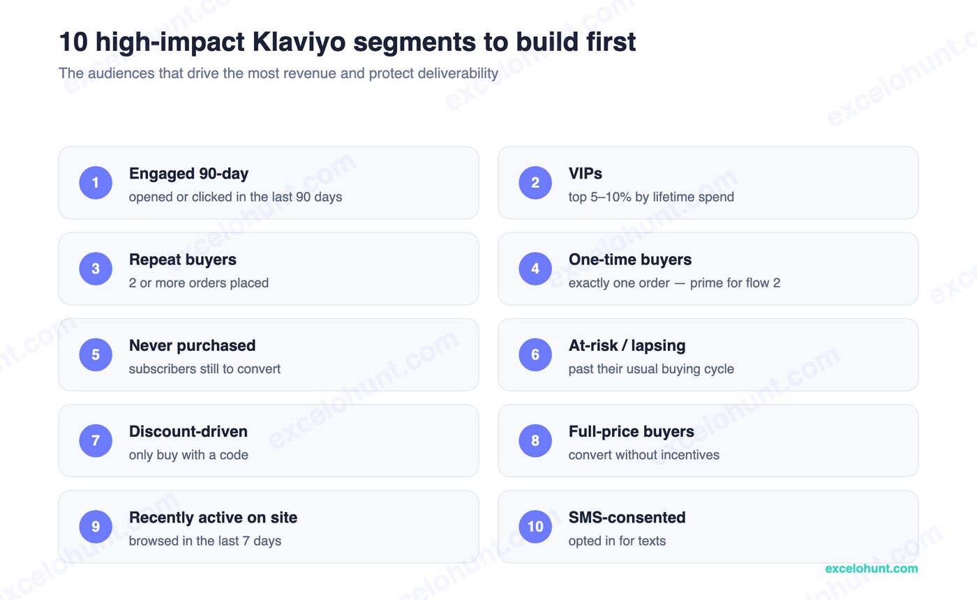 The 10 high-impact Klaviyo segments to build first, from engaged subscribers and VIPs to at-risk and SMS-consented