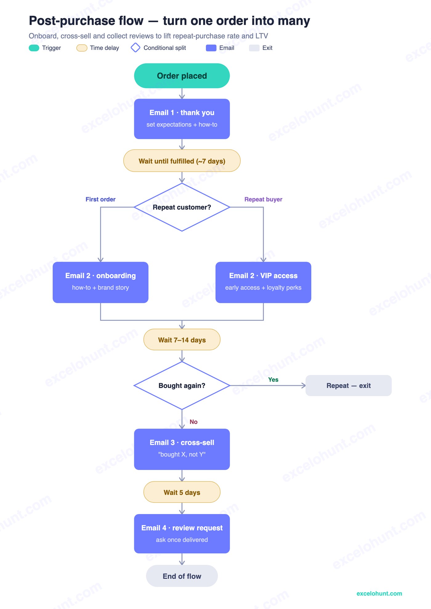 Klaviyo post-purchase flow chart showing thank-you, onboarding, cross-sell with bought-X-not-Y logic, and review request