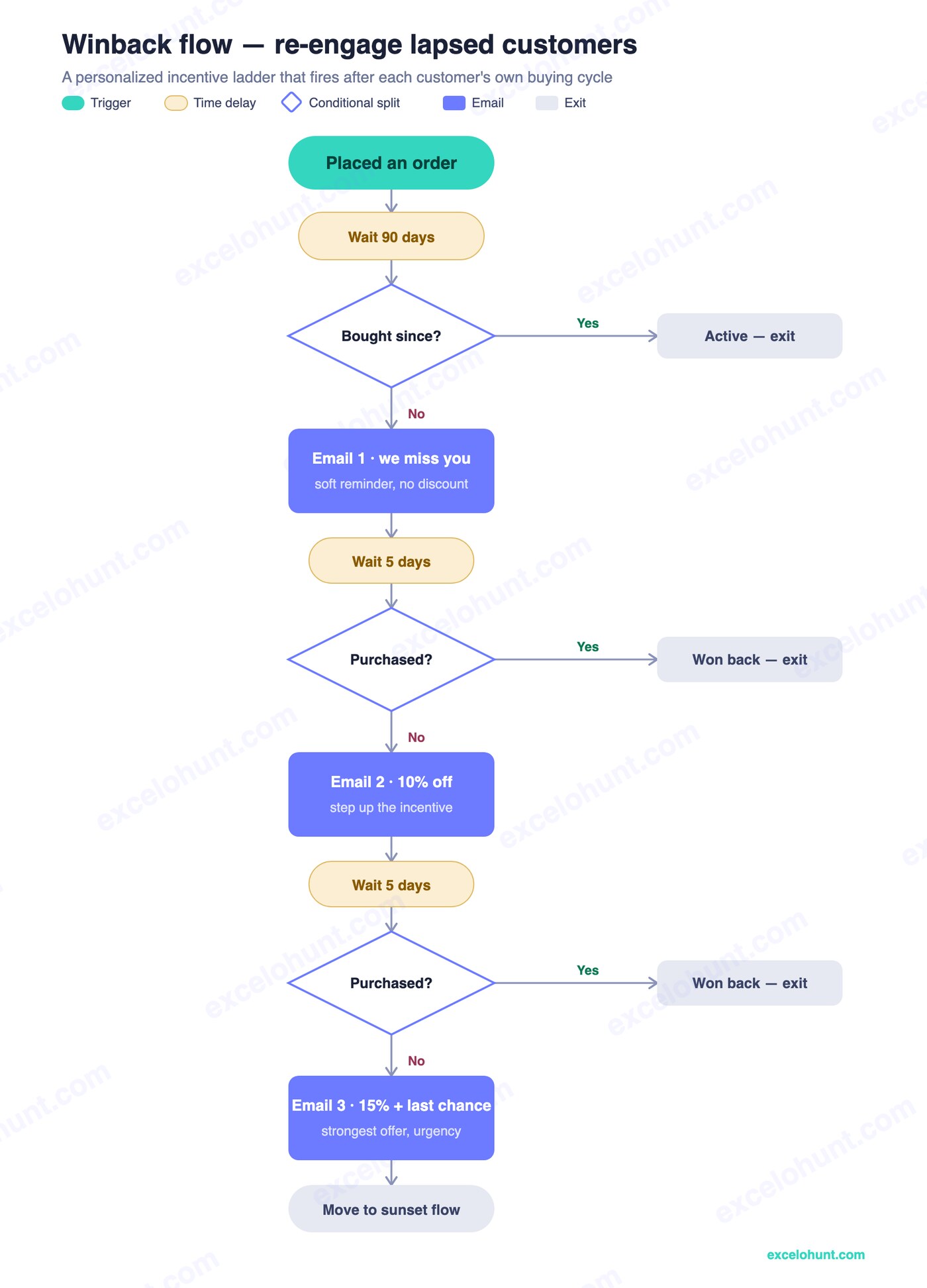 Klaviyo winback flow chart showing a 90-day delay, an incentive ladder from soft reminder to strongest offer, and a hand-off to the sunset flow