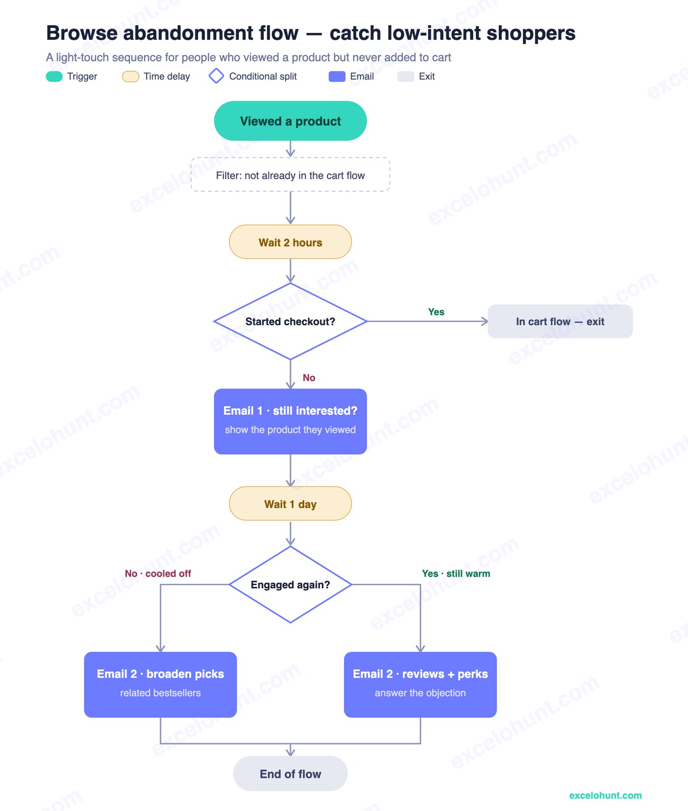 Klaviyo browse abandonment flow chart: viewed-product trigger, a filter excluding the cart flow, a short delay, and an engagement-based split