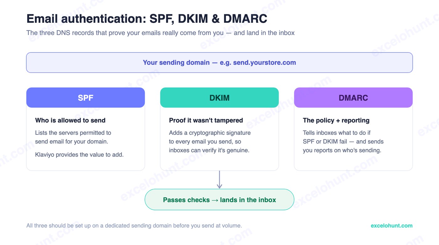 Email authentication explained: SPF lists allowed senders, DKIM signs each email, DMARC sets the policy and reports