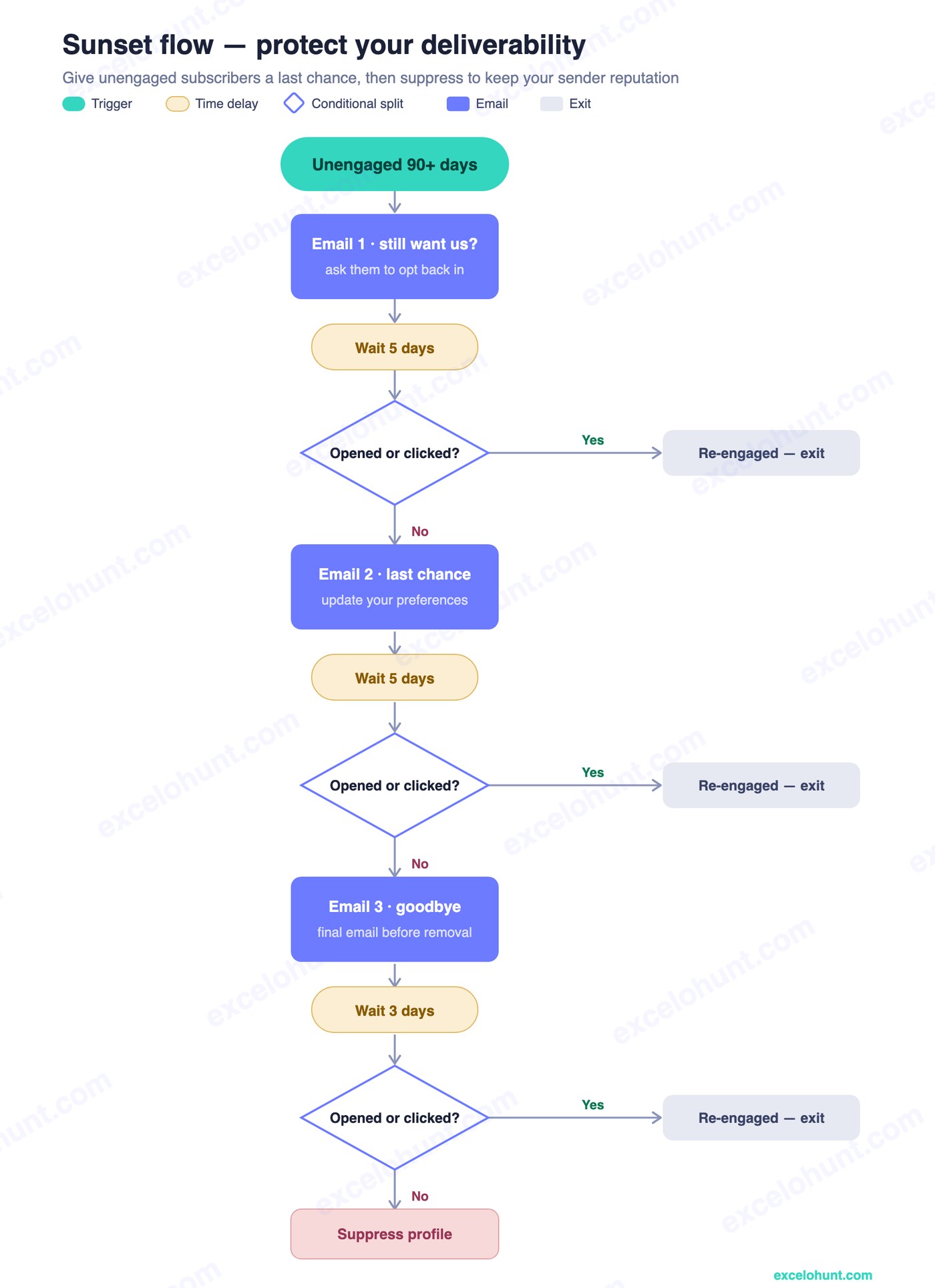Klaviyo sunset flow chart: a last-chance re-engagement sequence that suppresses unengaged contacts to protect deliverability