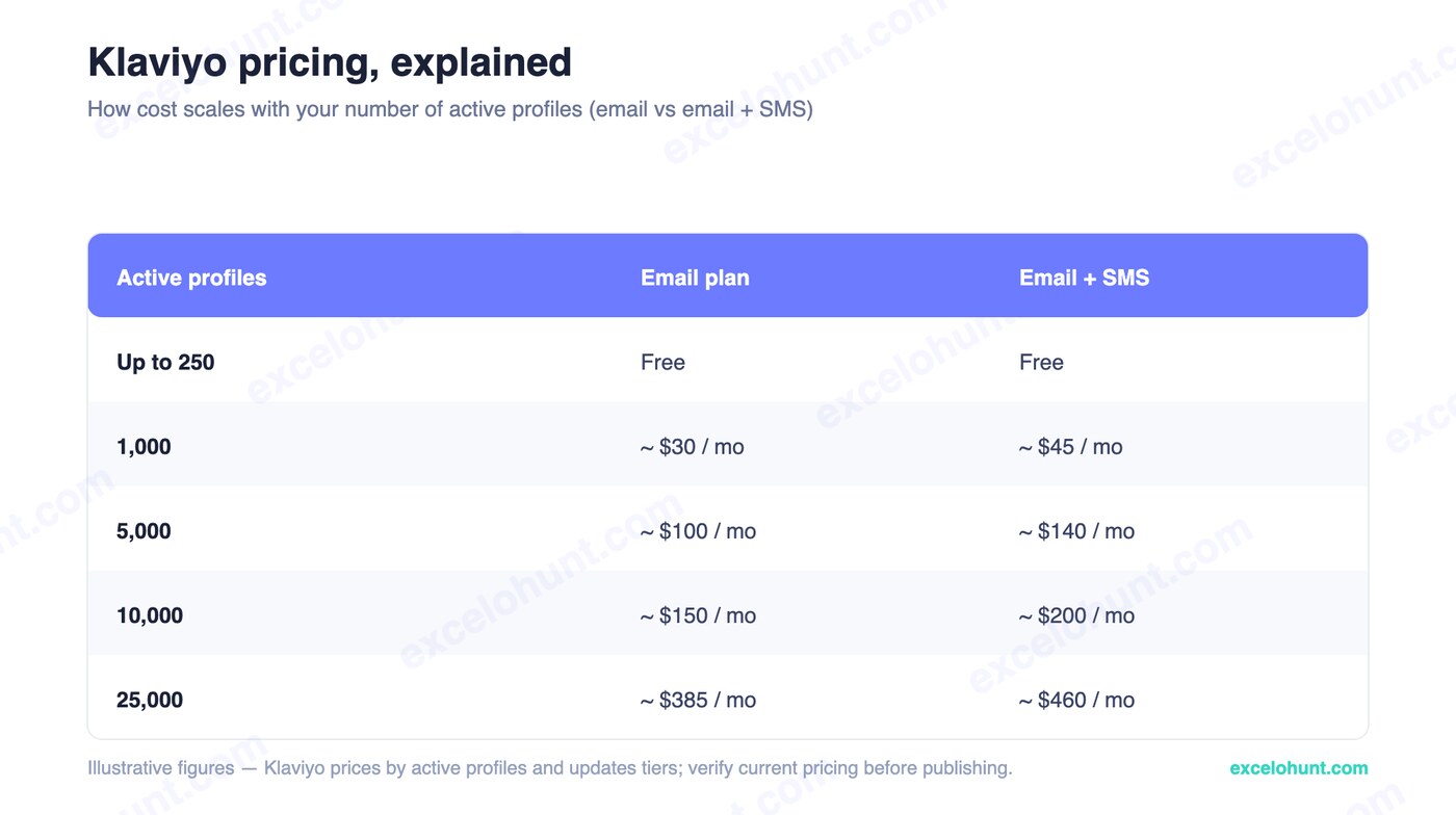 Klaviyo pricing table showing monthly cost by active profiles for the email plan vs email plus SMS