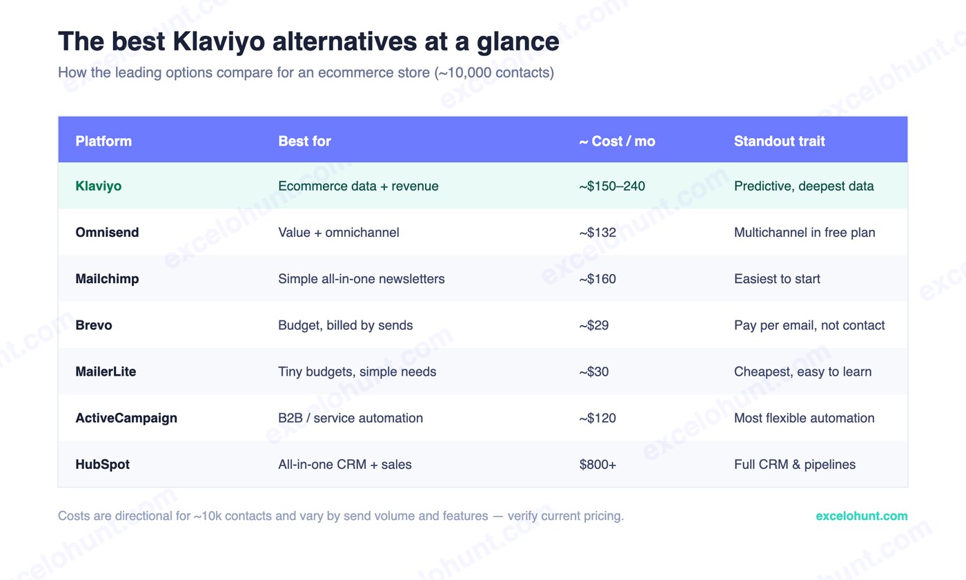 Comparison table of the best Klaviyo alternatives — Omnisend, Mailchimp, Brevo, MailerLite, ActiveCampaign, HubSpot — by best-for, cost and standout trait
