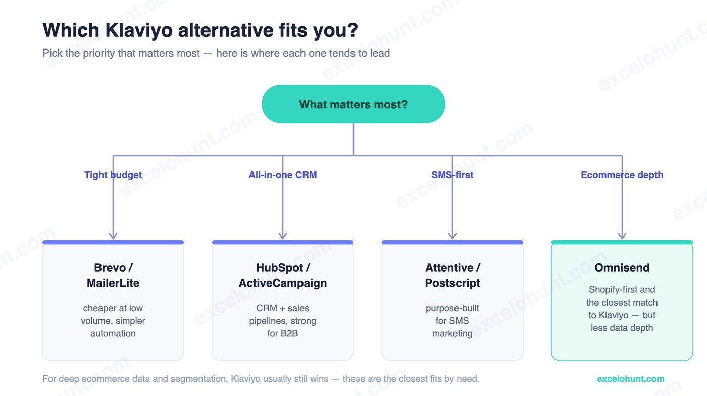 Decision flowchart for choosing a Klaviyo alternative by priority: budget, all-in-one CRM, SMS-first, or ecommerce depth