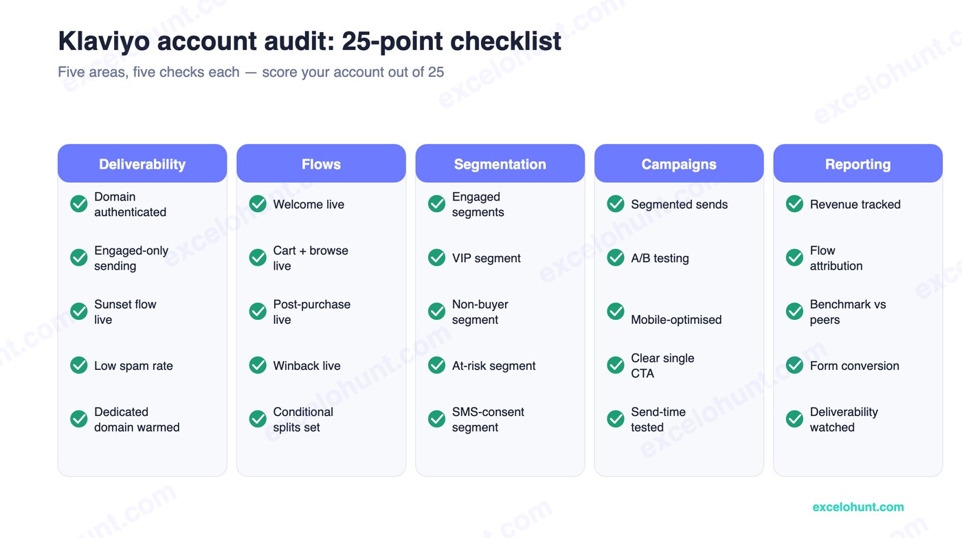 Klaviyo account audit: a 25-point checklist across deliverability, flows, segmentation, campaigns and reporting