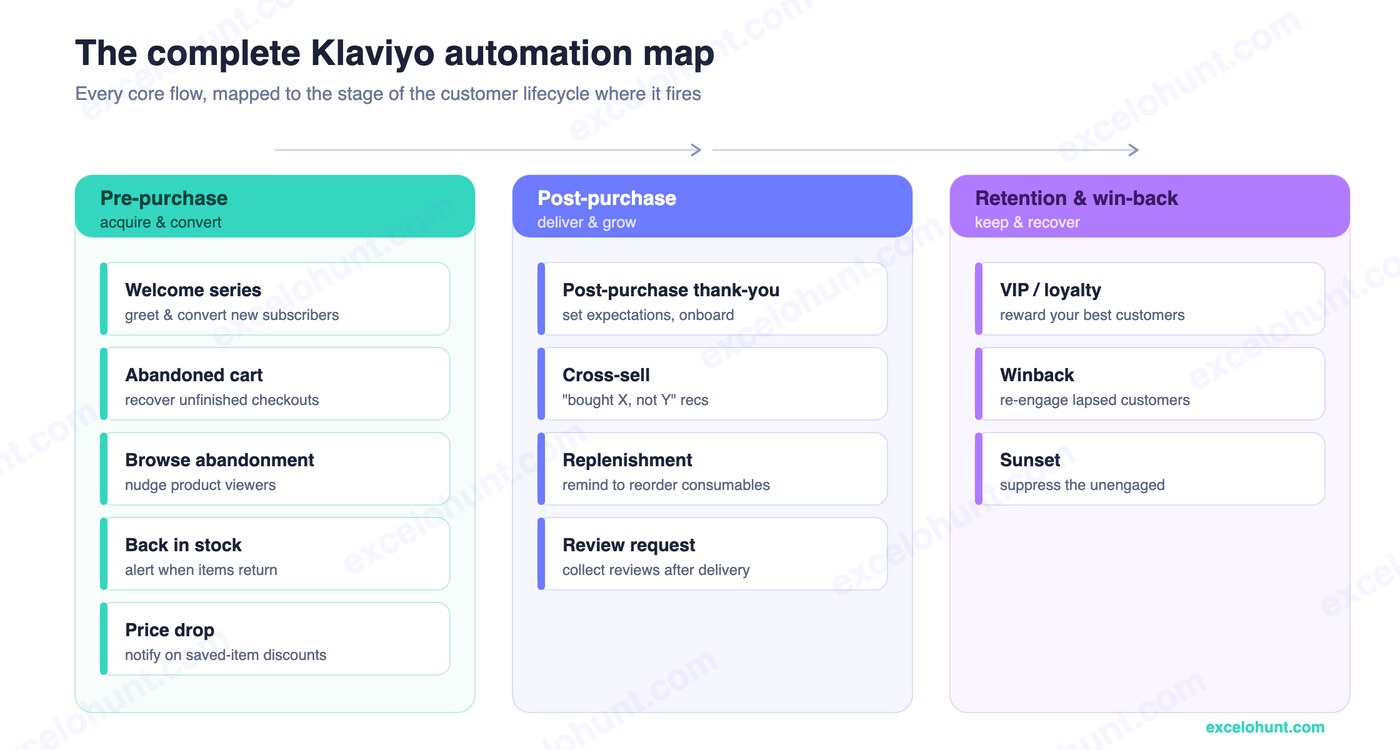 Klaviyo flows automation map — the 12 essential ecommerce flows grouped by lifecycle stage