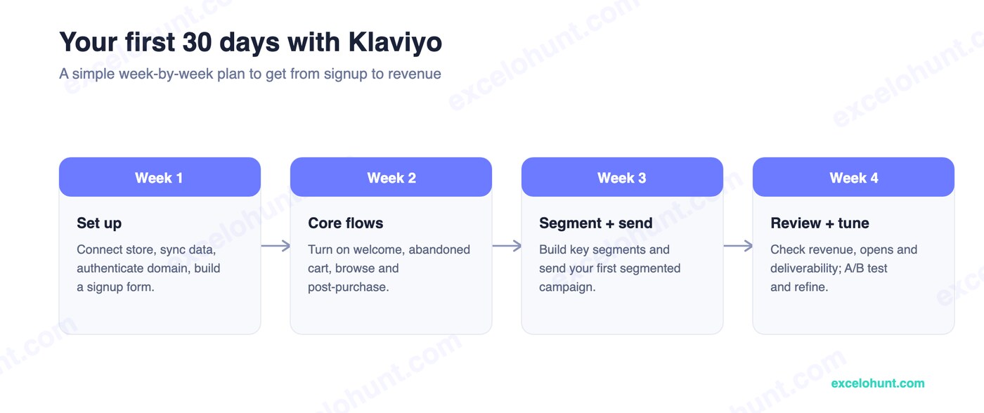 A 30-day Klaviyo starter plan: week 1 set up, week 2 core flows, week 3 segment and send, week 4 review and tune